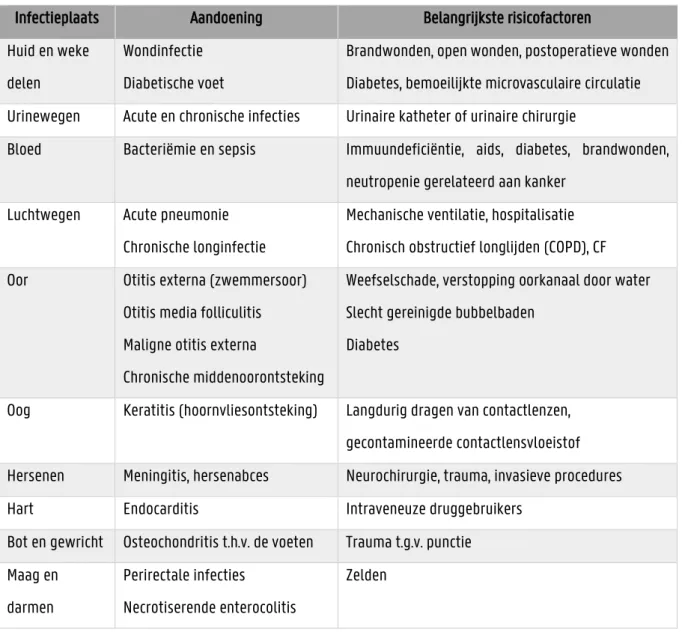 Tabel 1.1: De meest voorkomende P. aeruginosa infecties met bijhorende risicofactoren [2,3] 