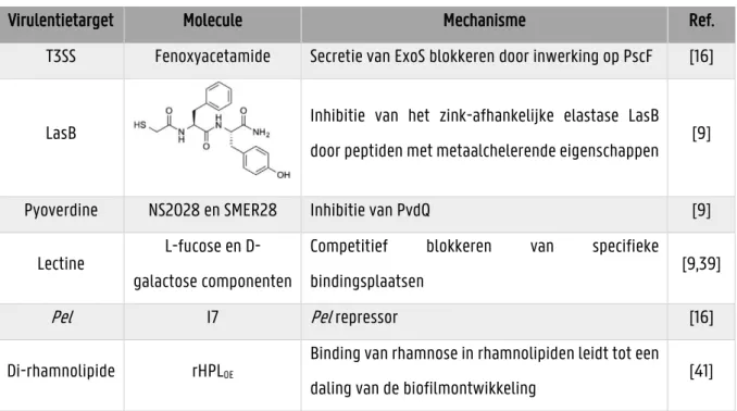Tabel 1.2: Enkele voorbeelden van moleculen die virulentiefactoren van P. aeruginosa direct hinderen  