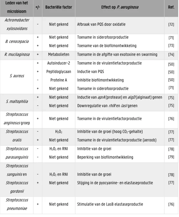Tabel 1.3: Interacties tussen P. aeruginosa en andere leden van het longmicrobioom die leiden tot een stijging  (+) of daling (-) van de virulentie, met vermelding van de bacteriële factor oorzakelijk voor het effect
