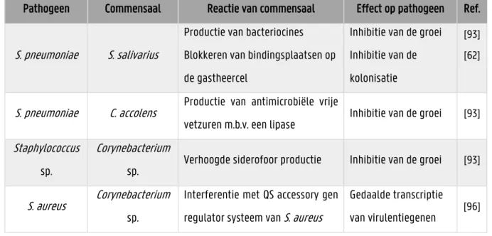 Tabel 1.4: Gezondheidsbevorderende interacties tussen pathogenen en commensalen uit het longmicrobioom   Pathogeen  Commensaal  Reactie van commensaal  Effect op pathogeen  Ref