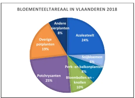 Figuur 2 Verdeling van het bloementeeltareaal in Vlaanderen 2018 (Statbel, 2018) 