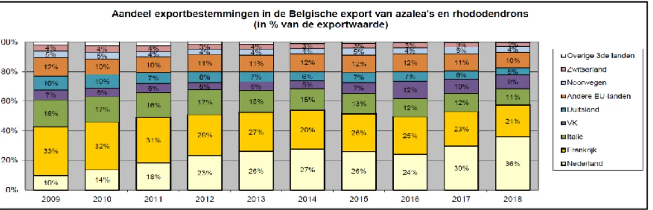 Figuur 3: Aandeelbestemmingen in Belgische export van azalea's en rhododendrons (in % van de exportwaarde)   (VLAM, 2019a) 
