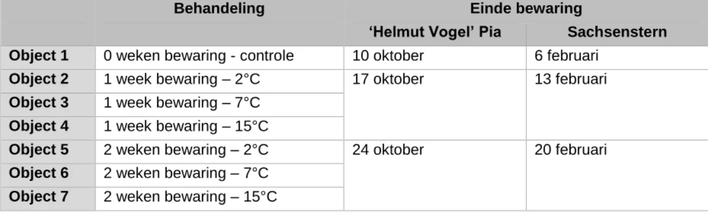 Tabel 2 Overzicht van de toegepaste bewaarduur en bewaartemperatuur 