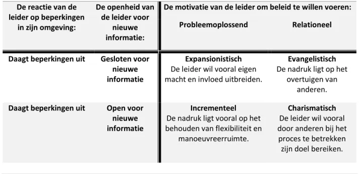 Tabel 2: De verschillende leiderschapsstijlen volgens Hermann (2005). Vrij vertaald naar het Nederlands