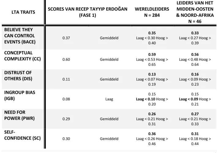 Tabel 6: De scores van Recep Tayyip Erdoğan in fase 1 in vergelijking met twee referentiegroepen, bron: (Çuhadar et al., 2017; 