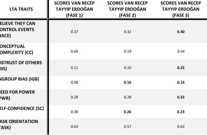Tabel  7:  De  verschillende  scores  van  Erdoğan  op  de  zeven  traits  van  Hermann,  verspreid  over  drie  fasen  heen
