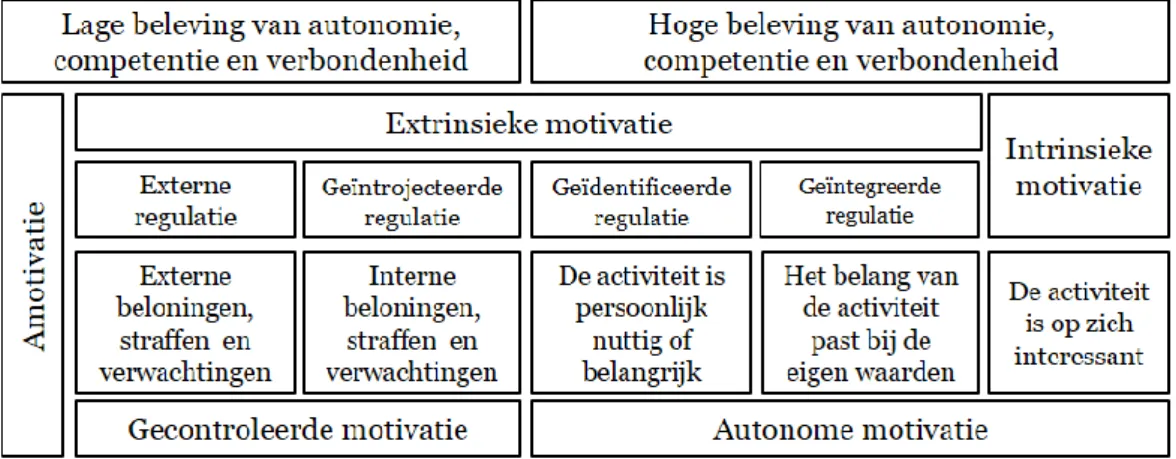 Figuur 1: Zelf-Determinatiecontinuüm van motivatie (Deci &amp; Ryan, 2000) 