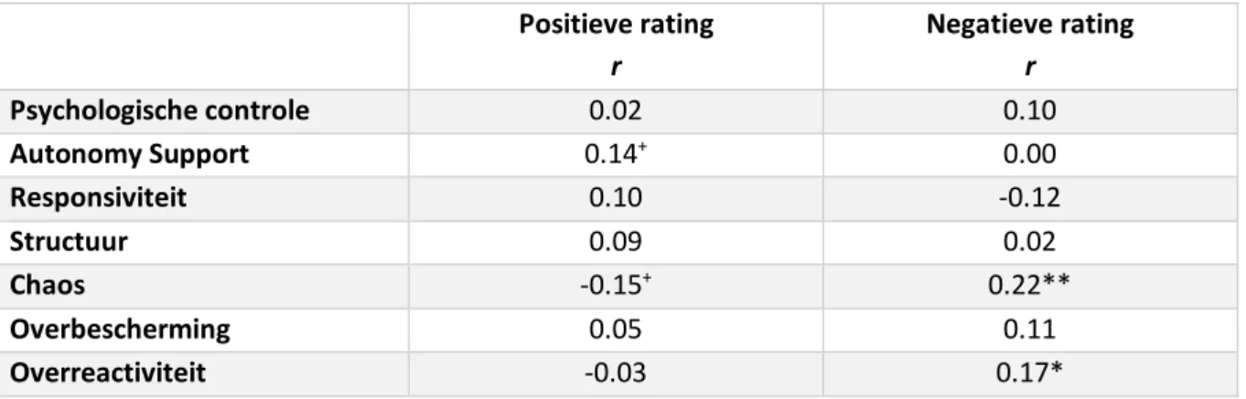 Tabel 8 De Pearsons correlatiecoëfficiënt r tussen enkele opvoedingsschalen en de dimensionele EE-variabelen 