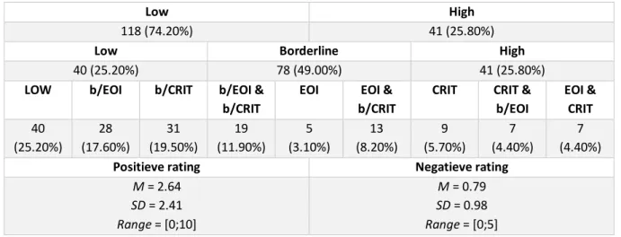 Tabel 10 Overall EE, subgroepen en dimensionele variabelen (FMSS) met bijhorende frequenties (N = 159) en procenten  