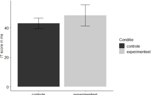 Figuur 3. Staafdiagram met de data van de ITT. Error bars geven de  standaardfout van het gemiddelde (SE) weer