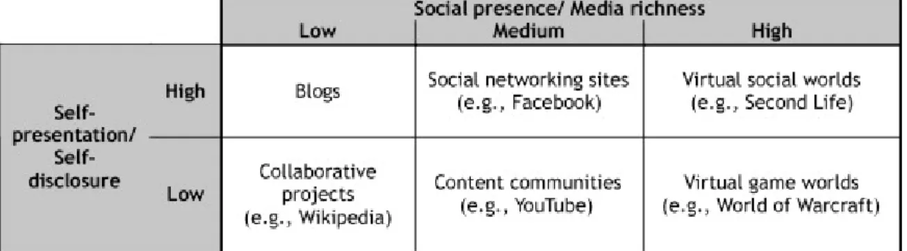 Tabel 1: Classificatie van sociale media 