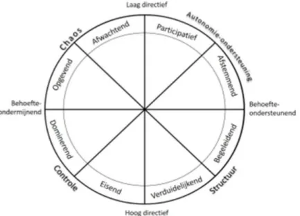 Figuur  1:  Circumplex  model  leerkrachtstijlen  (Aelterman,  Vansteenkiste,  Haerens,  Soenens, Fontaine &amp; Reeve, 2019)