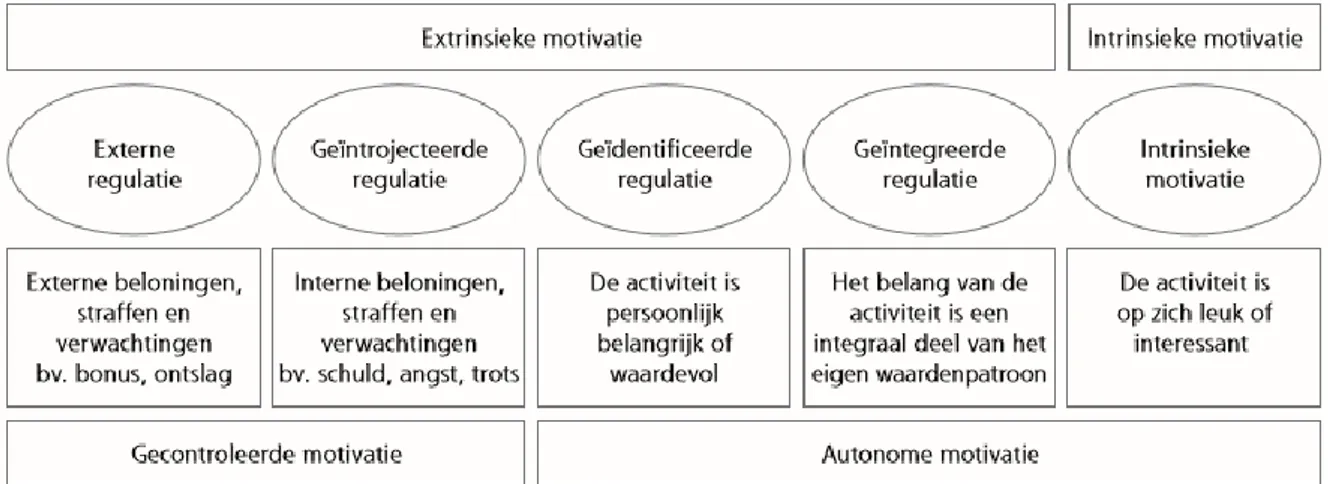 Figuur  2:  Het  zelfdeterminatiecontinuüm  gaande  van  gecontroleerde  tot  autonome  motivatie (Van den Broeck, Vansteenkiste, De Witte, Lens &amp; Andriessen, 2009)