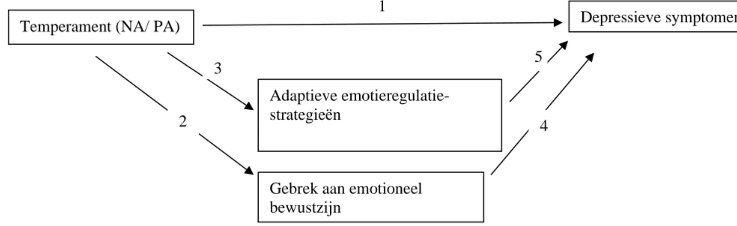 Figuur  1.  De  mediatie  van  adaptieve  emotieregulatie  in  de  relatie  tussen  temperamentsfactoren  en  depressieve symptomen
