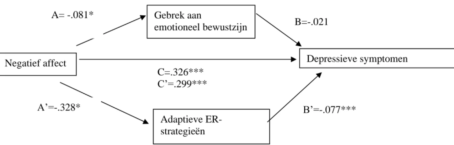 Figuur 2. Schematische weergave van de mediatie van adaptieve ER in de relatie tussen NA en  depressieve symptomen