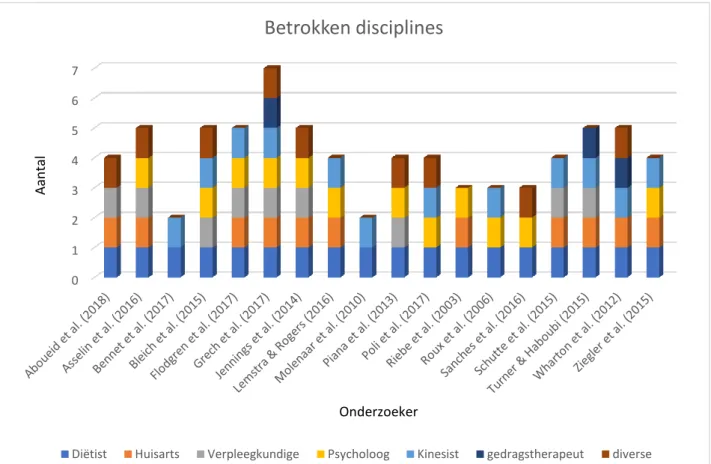 Figuur 4: betrokken disciplines per studie01234567 OnderzoekerAantal Betrokken disciplines 