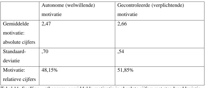 Tabel 11: Spelling – atheneum: gemiddelde motivatie in absolute cijfers met standaarddeviatie  en de motivatie in relatieve cijfers voor de autonome en de gecontroleerde motivatie 