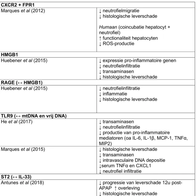 Tabel 3: gerapporteerde effecten van interventies tegen chemokines, cytokines en DAMPs of hun  receptoren betrokken bij neutrofielfunctie tijdens APAP-hepatotoxiciteit pleitend voor een 