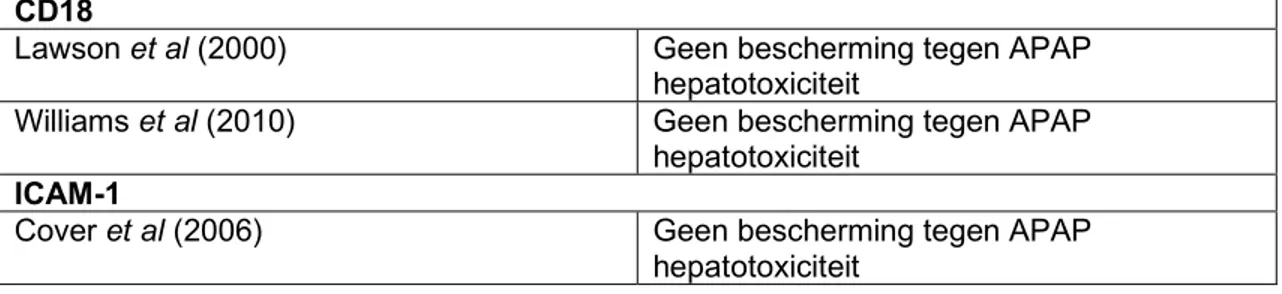 Tabel 7: gerapporteerde effecten van interventies tegen adhesiemolecules betrokken bij  neutrofielmigratie naar het leverparenchym tijdens APAP-hepatotoxiciteit pleitend tegen een  exacerberende rol van neutrofielen in de pathogenese 