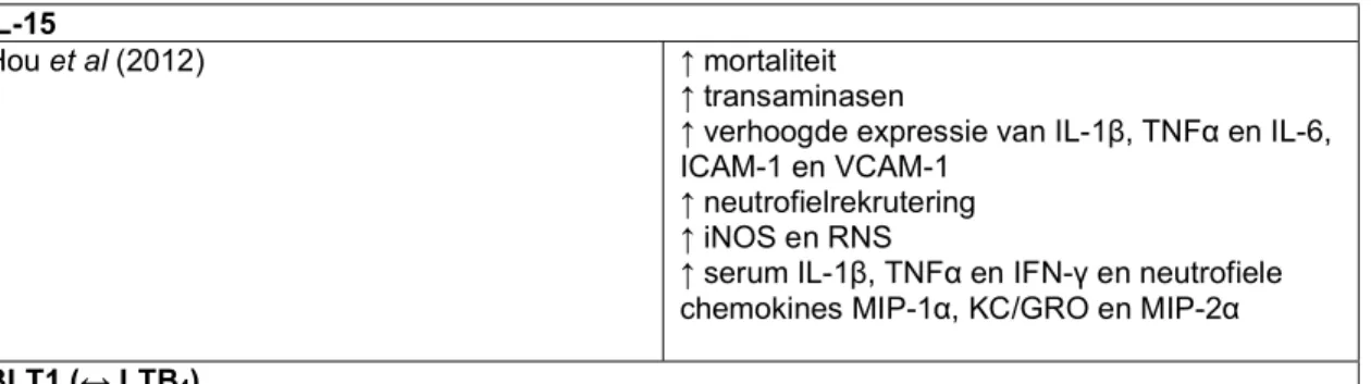 Tabel 12: gerapporteerde effecten van interventies tegen chemokines, cytokines en DAMPs of hun  receptoren betrokken bij neutrofielfunctie tijdens APAP-hepatotoxiciteit die illustreren dat er  fysiologische mechanismen zijn die neutrofiel-schade anticipere