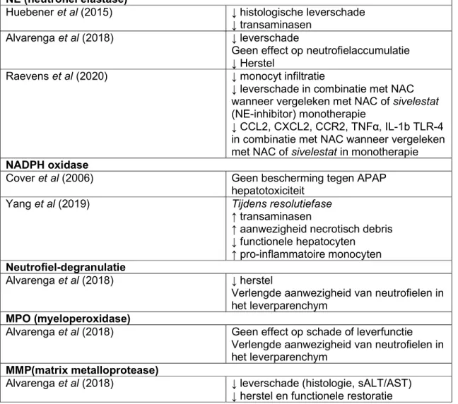 Tabel 13: gerapporteerde effecten van interventies tegen effectorfuncties van neutrofielen tijdens  APAP-hepatotoxiciteit  