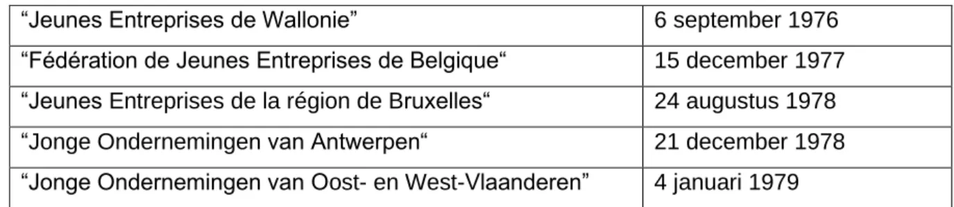Figuur 3: Historisch overzicht van het aantal mini-ondernemingen in België 