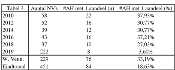 Tabel 3 Aantal NV's #AH met 1 aandeel (n) #AH met 1 aandeel (%)