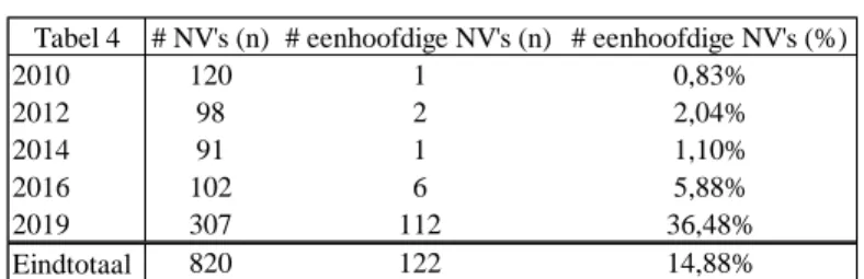 Tabel 4 # NV's (n) # eenhoofdige NV's (n) # eenhoofdige NV's (%)