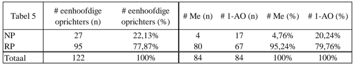 Tabel 5 # eenhoofdige  oprichters (n)