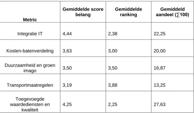 Tabel 3. Gemiddelde scores voor metrics 
