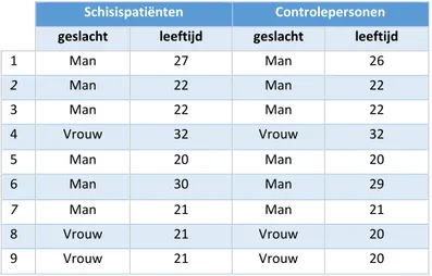 Tabel 2. Overzicht van de schisispatiënten en hun gematchte controlepersoon 