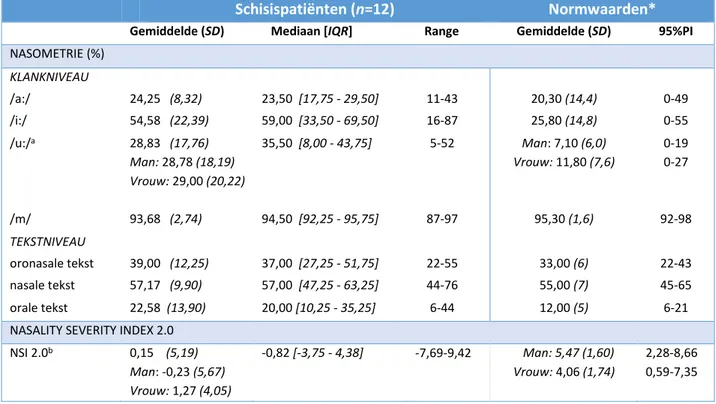 Tabel 5. Nasometrische waarden (percentages) op klank- en tekstniveau en de NSI 2.0 voor schisispatiënten 