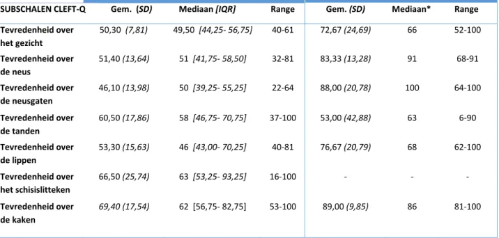 Tabel 8: Resultaten van de subschalen van de CLEFT-Q die peilen naar de tevredenheid over de esthetiek  bij patiënten met een cheilognatopalatoschisis en een palatoschisis 