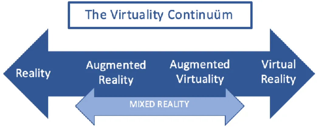Figuur 1: The Virtuality Continuüm (Milgram &amp; Kishino, 1994). 