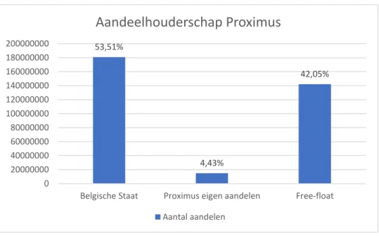 Figuur 1: Overzicht aandelen Proximus 