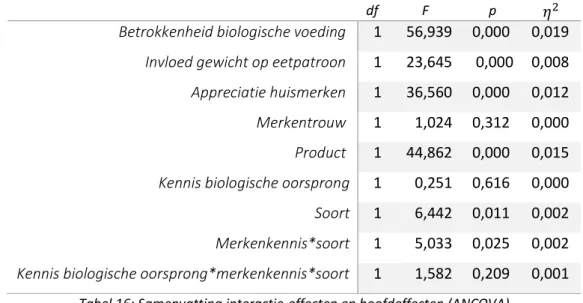 Tabel 16: Samenvatting interactie-effecten en hoofdeffecten (ANCOVA) 