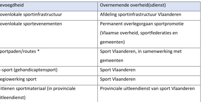 Tabel 2: Bevoegdheidsoverdracht beleidsdomein sport 