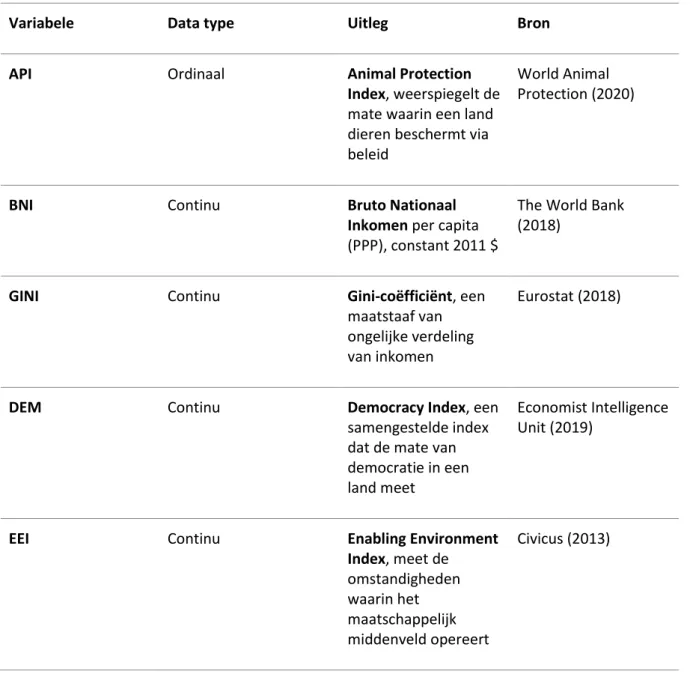 Tabel 1: details van de aangewende data 