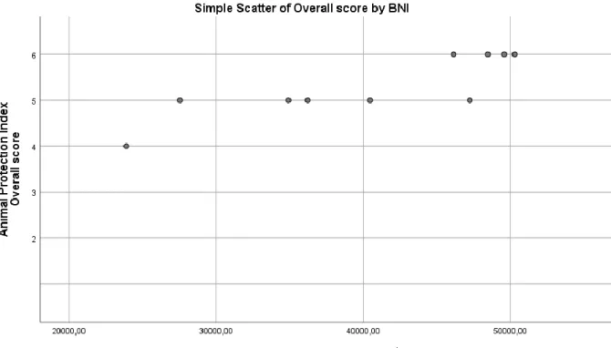 Figuur 5: correlatiediagram API (overall score) vs BNI 