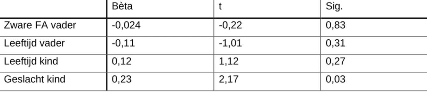 Tabel  6:  Coëfficiëntentabel:  relatie  tussen  de  zware  fysieke  activiteit  van  vaders  en  van hun kind 