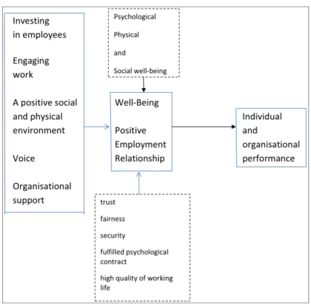 Figuur	
   2:	
   Analytical	
   Framework:	
   HRM,	
   well-­‐being	
   and	
   the	
   employment	
   relationship,	
   and	
   performance	
   (Guest,	
   2017) 	
  