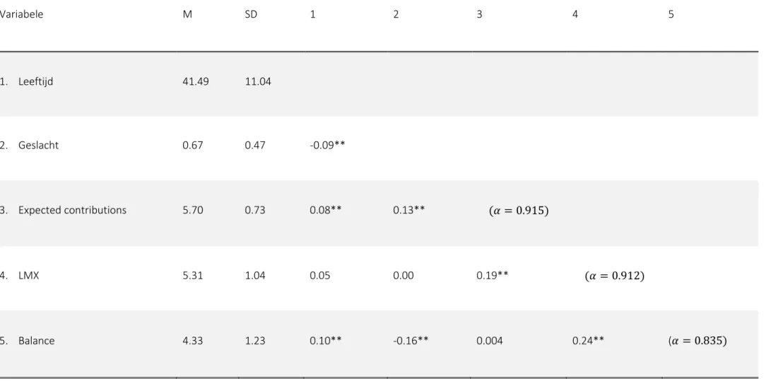 Tabel 5: Gemiddelde, standaarddeviatie, cronbach’s alpha en correlatie van de variabelen 
