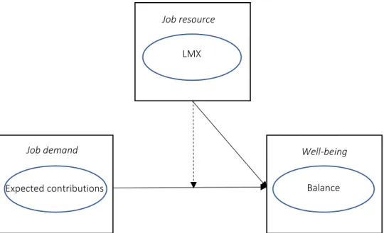 Figuur 1: Relaties tussen expected contributions, balance en LMX
