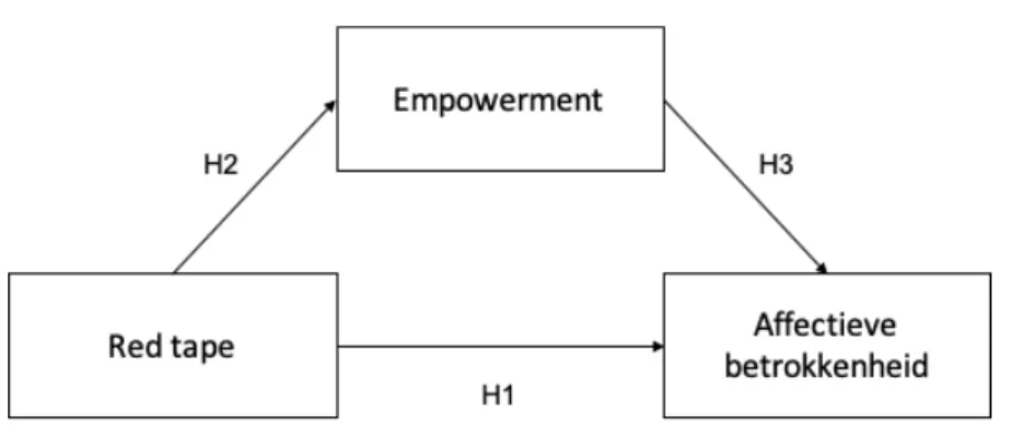 Figuur 1: Conceptueel model 
