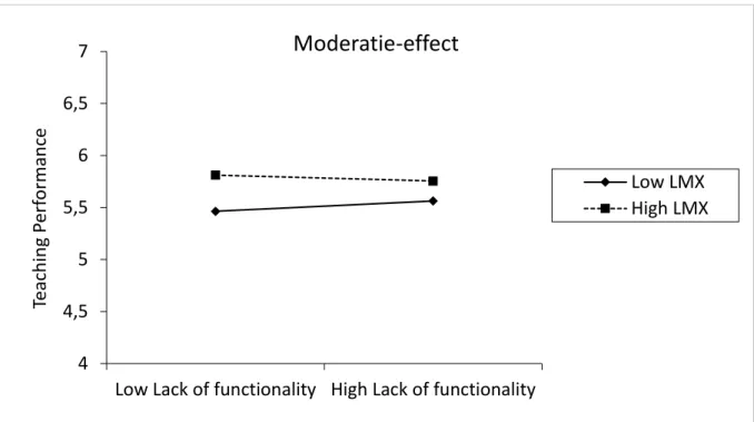 Figuur 4 geeft de resultaten weer van de moderatie van LMX op de relatie tussen lack of functionality  en  jobprestaties
