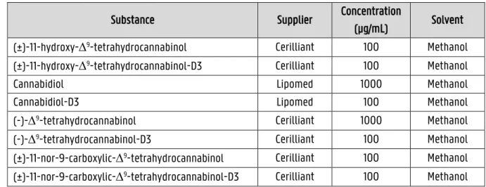 Table 3.1: The reference and internal standard solutions used in the experiments 