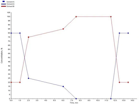 Figure 3.1: The optimized gradient program of the LC-MS/MS system with solvent A, 5.0 mM ammonium formate  with 0.05 % formic acid and solvent B, methanol with 0.05 % formic acid
