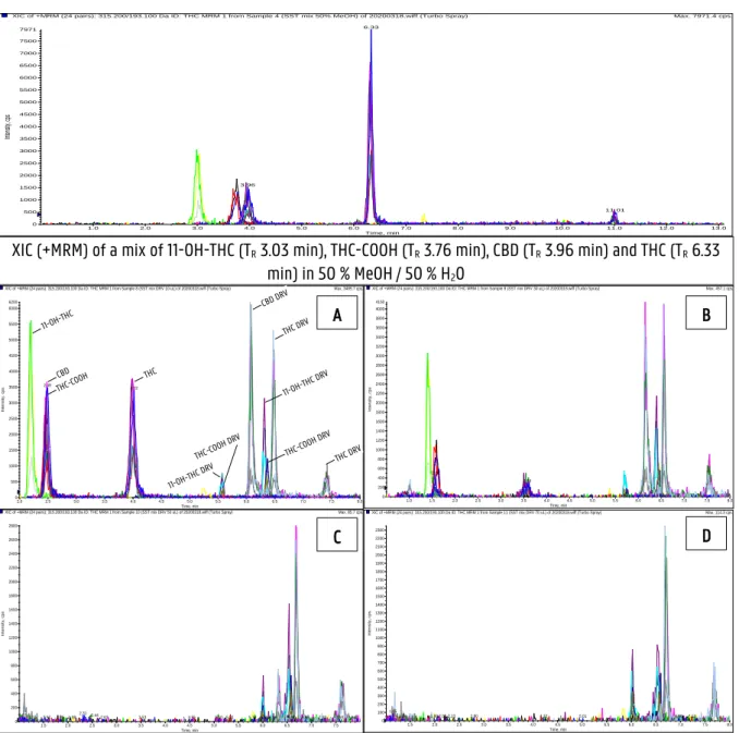 Figure 4.2: XIC (+MRM) of a mix of cannabinoids in 50 % MeOH / 50 % H 2 O derivatized with 10 μL (A), 30 μL (B),  50 μL (C) and 70 μL (D) of 1.5 mM Fast Red RC 