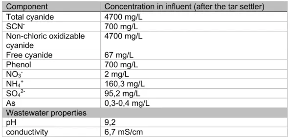 Table 2: The measured concentrations of the most important components of the influent wastewater of the cokes  plant of ArcelorMittal Ghent 