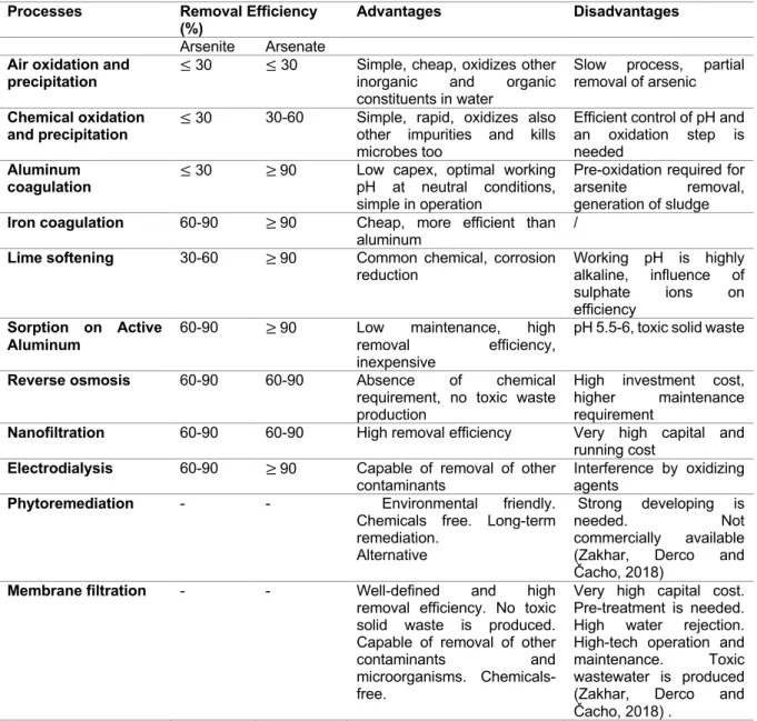Table 6: Overview of the most commonly used arsenic removal techniques. No removal efficiency was found of  phytoremediation and membrane filtration
